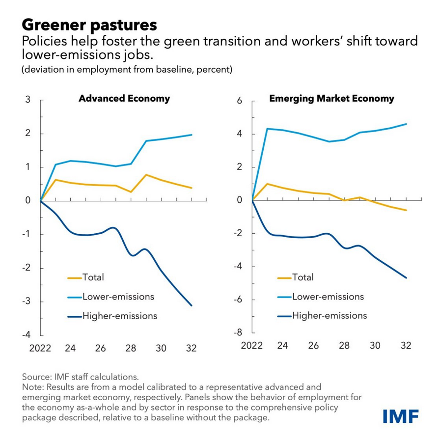 /brief/img/Screenshot 2022-04-21 at 07-20-57 The Right Labor Market Policies Can Ease the Green Jobs Transition.png